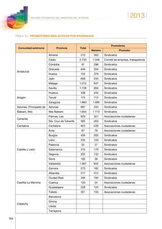 2013
104
ANUARIO ESTADÍSTICO DEL MINISTERIO DEL INTERIOR
TABLA 10.	 PROMOTORES MÁS ACTIVOS POR PROVINCIAS
Comunidad autónoma Provincia Total
Promotores
Número Promotor
Andalucía
Almería 510 303 Sindicatos
Cádiz 2.733 1.349 Comité de empresa, trabajadores
Córdoba 61 298 Sindicatos
Granada 649 334 Sindicatos
Huelva 752 379 Sindicatos
Jaén 658 245 Sindicatos
Málaga 1.015 647 Sindicatos
Sevilla 1.728 956 Sindicatos
Aragón
Huesca 336 244 Sindicatos
Teruel 175 112 Sindicatos
Zaragoza 1.863 1.080 Sindicatos
Asturias, Principado de Asturias 667 244 Sindicatos
Balears, Illes Illes Balears 1.654 1.113 Sindicatos
Canarias
Palmas, Las 829 321 Asociaciones ciudadanas
Sta. Cruz de Tenerife 565 263 Sindicatos
Cantabria Cantabria 923 539 Asociaciones ciudadanas
Castilla y León
Ávila 97 79 Asociaciones ciudadanas
Burgos 426 202 Sindicatos
León 233 103 Sindicatos
Palencia 55 27 Sindicatos
Salamanca 316 170 Sindicatos
Segovia 202 132 Sindicatos
Soria 102 39 Sindicatos
Valladolid 1.067 842 Asociaciones ciudadanas
Zamora 273 182 Sindicatos
Castilla-La Mancha
Albacete 517 312 Sindicatos
Ciudad Real 346 184 Sindicatos
Cuenca 120 54 Asociaciones ciudadanas
Guadalajara 228 125 Sindicatos
Toledo 351 150 Asociaciones ciudadanas
Cataluña
Barcelona
Girona
Lleida
Tarragona
 