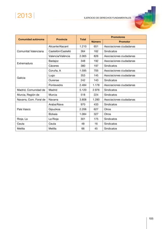 2013
105
EJERCICIO DE DERECHOS FUNDAMENTALES
Comunidad autónoma Provincia Total
Promotores
Número Promotor
Comunitat Valenciana
Alicante/Alacant 1.210 651 Asociaciones ciudadanas
Castellón/Castelló 364 162 Sindicatos
Valencia/València 2.065 826 Asociaciones ciudadanas
Extremadura
Badajoz 348 192 Asociaciones ciudadanas
Cáceres 380 197 Sindicatos
Galicia
Coruña, A 1.595 705 Asociaciones ciudadanas
Lugo 353 145 Asociaciones ciudadanas
Ourense 242 143 Sindicatos
Pontevedra 2.484 1.178 Asociaciones ciudadanas
Madrid, Comunidad de Madrid 5.120 2.976 Sindicatos
Murcia, Región de Murcia 518 224 Sindicatos
Navarra, Com. Foral de Navarra 3.808 1.280 Asociaciones ciudadanas
País Vasco
Araba/Álava 970 433 Sindicatos
Gipuzkoa 2.206 627 Otros
Bizkaia 1.084 327 Otros
Rioja, La La Rioja 301 175 Sindicatos
Ceuta Ceuta 48 16 Sindicatos
Melilla Melilla 66 45 Sindicatos
 