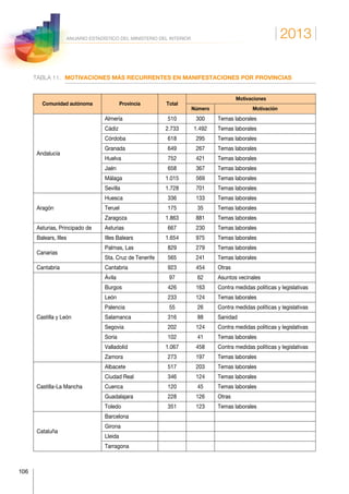 2013
106
ANUARIO ESTADÍSTICO DEL MINISTERIO DEL INTERIOR
TABLA 11.	 MOTIVACIONES MÁS RECURRENTES EN MANIFESTACIONES POR PROVINCIAS
Comunidad autónoma Provincia Total
Motivaciones
Número Motivación
Andalucía
Almería 510 300 Temas laborales
Cádiz 2.733 1.492 Temas laborales
Córdoba 618 295 Temas laborales
Granada 649 267 Temas laborales
Huelva 752 421 Temas laborales
Jaén 658 367 Temas laborales
Málaga 1.015 569 Temas laborales
Sevilla 1.728 701 Temas laborales
Aragón
Huesca 336 133 Temas laborales
Teruel 175 35 Temas laborales
Zaragoza 1.863 881 Temas laborales
Asturias, Principado de Asturias 667 230 Temas laborales
Balears, Illes Illes Balears 1.654 975 Temas laborales
Canarias
Palmas, Las 829 279 Temas laborales
Sta. Cruz de Tenerife 565 241 Temas laborales
Cantabria Cantabria 923 454 Otras
Castilla y León
Ávila 97 62 Asuntos vecinales
Burgos 426 163 Contra medidas políticas y legislativas
León 233 124 Temas laborales
Palencia 55 26 Contra medidas políticas y legislativas
Salamanca 316 88 Sanidad
Segovia 202 124 Contra medidas políticas y legislativas
Soria 102 41 Temas laborales
Valladolid 1.067 458 Contra medidas políticas y legislativas
Zamora 273 197 Temas laborales
Castilla-La Mancha
Albacete 517 203 Temas laborales
Ciudad Real 346 124 Temas laborales
Cuenca 120 45 Temas laborales
Guadalajara 228 126 Otras
Toledo 351 123 Temas laborales
Cataluña
Barcelona
Girona
Lleida
Tarragona
 