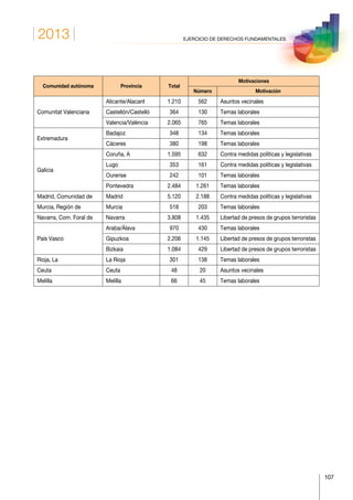 2013
107
EJERCICIO DE DERECHOS FUNDAMENTALES
Comunidad autónoma Provincia Total
Motivaciones
Número Motivación
Comunitat Valenciana
Alicante/Alacant 1.210 562 Asuntos vecinales
Castellón/Castelló 364 130 Temas laborales
Valencia/València 2.065 765 Temas laborales
Extremadura
Badajoz 348 134 Temas laborales
Cáceres 380 198 Temas laborales
Galicia
Coruña, A 1.595 632 Contra medidas políticas y legislativas
Lugo 353 161 Contra medidas políticas y legislativas
Ourense 242 101 Temas laborales
Pontevedra 2.484 1.261 Temas laborales
Madrid, Comunidad de Madrid 5.120 2.188 Contra medidas políticas y legislativas
Murcia, Región de Murcia 518 203 Temas laborales
Navarra, Com. Foral de Navarra 3.808 1.435 Libertad de presos de grupos terroristas
País Vasco
Araba/Álava 970 430 Temas laborales
Gipuzkoa 2.206 1.145 Libertad de presos de grupos terroristas
Bizkaia 1.084 429 Libertad de presos de grupos terroristas
Rioja, La La Rioja 301 138 Temas laborales
Ceuta Ceuta 48 20 Asuntos vecinales
Melilla Melilla 66 45 Temas laborales
 