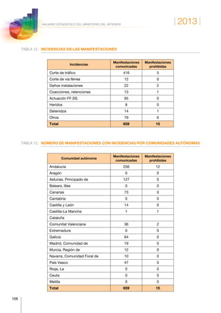 2013
108
ANUARIO ESTADÍSTICO DEL MINISTERIO DEL INTERIOR
TABLA 12.	 INCIDENCIAS EN LAS MANIFESTACIONES
Incidencias
Manifestaciones
comunicadas
Manifestaciones
prohibidas
Corte de tráfico 416 5
Corte de vía férrea 12 0
Daños instalaciones 22 2
Coacciones, retenciones 13 1
Actuación FF.SS. 95 0
Heridos 8 0
Detenidos 14 1
Otros 79 6
Total 659 15
TABLA 13.	 NÚMERO DE MANIFESTACIONES CON INCIDENCIAS POR COMUNIDADES AUTÓNOMAS
Comunidad autónoma
Manifestaciones
comunicadas
Manifestaciones
prohibidas
Andalucía 256 12
Aragón 0 0
Asturias, Principado de 127 0
Balears, Illes 0 0
Canarias 73 0
Cantabria 0 0
Castilla y León 14 0
Castilla-La Mancha 1 1
Cataluña
Comunitat Valenciana 36 2
Extremadura 0 0
Galicia 64 0
Madrid, Comunidad de 19 0
Murcia, Región de 12 0
Navarra, Comunidad Foral de 10 0
País Vasco 47 0
Rioja, La 0 0
Ceuta 0 0
Melilla 0 0
Total 659 15
 