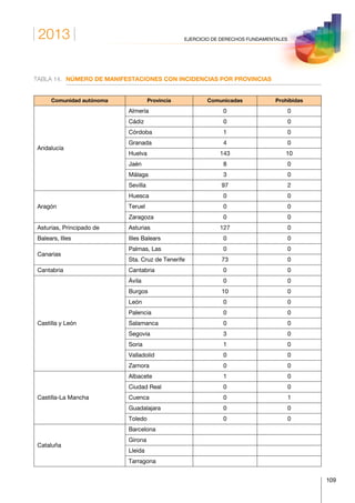2013
109
EJERCICIO DE DERECHOS FUNDAMENTALES
TABLA 14.	 NÚMERO DE MANIFESTACIONES CON INCIDENCIAS POR PROVINCIAS
Comunidad autónoma Provincia Comunicadas Prohibidas
Andalucía
Almería 0 0
Cádiz 0 0
Córdoba 1 0
Granada 4 0
Huelva 143 10
Jaén 8 0
Málaga 3 0
Sevilla 97 2
Aragón
Huesca 0 0
Teruel 0 0
Zaragoza 0 0
Asturias, Principado de Asturias 127 0
Balears, Illes Illes Balears 0 0
Canarias
Palmas, Las 0 0
Sta. Cruz de Tenerife 73 0
Cantabria Cantabria 0 0
Castilla y León
Ávila 0 0
Burgos 10 0
León 0 0
Palencia 0 0
Salamanca 0 0
Segovia 3 0
Soria 1 0
Valladolid 0 0
Zamora 0 0
Castilla-La Mancha
Albacete 1 0
Ciudad Real 0 0
Cuenca 0 1
Guadalajara 0 0
Toledo 0 0
Cataluña
Barcelona
Girona
Lleida
Tarragona
 