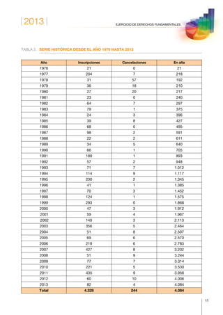2013
11
EJERCICIO DE DERECHOS FUNDAMENTALES
TABLA 2.	 SERIE HISTÓRICA DESDE EL AÑO 1976 HASTA 2013
Año Inscripciones Cancelaciones En alta
1976 21 0 21
1977 204 7 218
1978 31 57 192
1979 36 18 210
1980 27 20 217
1981 23 0 240
1982 64 7 297
1983 79 1 375
1984 24 3 396
1985 39 8 427
1986 68 0 495
1987 98 2 591
1988 22 2 611
1989 34 5 640
1990 66 1 705
1991 189 1 893
1992 57 2 948
1993 71 7 1.012
1994 114 9 1.117
1995 230 2 1.345
1996 41 1 1.385
1997 70 3 1.452
1998 124 1 1.575
1999 293 0 1.868
2000 47 3 1.912
2001 59 4 1.967
2002 149 3 2.113
2003 356 5 2.464
2004 51 8 2.507
2005 69 6 2.570
2006 219 6 2.783
2007 427 8 3.202
2008 51 9 3.244
2009 77 7 3.314
2010 221 5 3.530
2011 435 9 3.956
2012 60 10 4.006
2013 82 4 4.084
Total 4.328 244 4.084
 