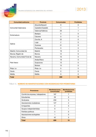2013
110
ANUARIO ESTADÍSTICO DEL MINISTERIO DEL INTERIOR
Comunidad autónoma Provincia Comunicadas Prohibidas
Comunitat Valenciana
Alicante/Alacant 9 0
Castellón/Castelló 1 1
Valencia/València 26 1
Extremadura
Badajoz 0 0
Cáceres 0 0
Galicia
Coruña, A 22 0
Lugo 2 0
Ourense 31 0
Pontevedra 9 0
Madrid, Comunidad de Madrid 19 0
Murcia, Región de Murcia 12 0
Navarra, Comunidad Foral de Navarra 10 0
País Vasco
Araba/Álava 19 0
Guipúzcoa 13 0
Bizkaia 15 0
Rioja, La Rioja, La 0 0
Ceuta Ceuta 0 0
Melilla Melilla 0 0
Total 659 15
TABLA 15.	 NÚMERO DE MANIFESTACIONES CON INCIDENCIAS POR PROMOTORES
Promotores
Manifestaciones
comunicadas
Manifestaciones
prohibidas
Comité de empresa, trabajadores 187 7
Estudiantes 29 0
Sindicatos 259 5
Asociaciones ciudadanas 127 2
Inmigrantes 0 0
Grupos independentistas 9 1
Partidos políticos 5 0
Asociaciones ecologistas 1 0
Otros 42 0
Total 659 15
 