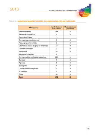 2013
111
EJERCICIO DE DERECHOS FUNDAMENTALES
TABLA 16.	 NÚMERO DE MANIFESTACIONES CON INDICENCIAS POR MOTIVACIONES
Motivaciones
Manifestaciones
comunicadas
Manifestaciones
prohibidas
Temas laborales 244 8
Temas de inmigración 2 0
Asuntos vecinales 71 1
Contra droga y delincuencia 0 0
Apoyo grupos terroristas 0 0
Libertad de presos de grupos terroristas 12 0
Contra el terrorismo 0 0
Enseñanza 48 0
Temas nacionalistas 6 1
Contra medidas políticas y legislativas 221 5
Sanidad 6 0
Agrarias 6 0
Ecologistas 4 0
Contra violencia de género 0 0
1º de Mayo 3 0
Otras 36 0
Total 659 15
 