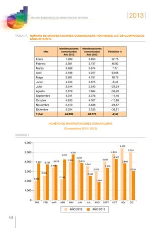 2013
112
ANUARIO ESTADÍSTICO DEL MINISTERIO DEL INTERIOR
TABLA 17.	NÚMERO DE MANIFESTACIONES COMUNICADAS: POR MESES. DATOS COMPARADOS
AÑOS 2012/2013
Mes
Manifestaciones
comunicadas
Año 2012
Manifestaciones
comunicadas
Año 2013
Variación %
Enero 1.999 3.853 92,75
Febrero 2.561 3.737 45,92
Marzo 3.409 3.674 7,77
Abril 2.198 4.257 93,68
Mayo 3.991 4.781 19,79
Junio 4.234 3.875 -8,48
Julio 3.544 2.543 -28,24
Agosto 2.979 1.884 -36,76
Septiembre 4.041 3.376 -16,46
Octubre 4.833 4.307 -10,88
Noviembre 5.410 3.848 -28,87
Diciembre 5.034 3.035 -39,71
Total 44.233 43.170 -2,40
NÚMERO DE MANIFESTACIONES COMUNICADAS
(Comparativa 2013 / 2012)
GRÁFICO 1
ENE. FEB. MAR. ABR. MAY. JUN. JUL. AGO. SEPT. OCT. NOV. DIC.
0
1.000
2.000
3.000
4.000
5.000
6.000
1.999
3.853
2.561
3.737
3.409
3.674
2.198
4.257
3.991
4.781
4.234
3.875
3.544
2.543
2.979
1.884
4.041
3.376
4.833
4.307
5.410
3.848
5.034
3.035
AÑO 2012 AÑO 2013
 