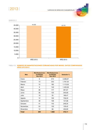 2013
113
EJERCICIO DE DERECHOS FUNDAMENTALES
GRÁFICO 2
AÑO 2012 AÑO 2013
0
5.000
10.000
15.000
20.000
25.000
30.000
35.000
40.000
45.000 44.233
43.170
TABLA 18.	NÚMERO DE MANIFESTACIONES COMUNICADAS POR MESES. DATOS COMPARADOS
AÑOS 2012/2013
Mes
Manifestaciones
prohibidas
Año 2012
Manifestaciones
prohibidas
Año 2013
Variación %
Enero 6 214 3.466,67
Febrero 13 242 1.761,54
Marzo 15 182 1.113,33
Abril 9 140 1.455,56
Mayo 36 177 391,67
Junio 30 132 340,00
Julio 19 55 189,47
Agosto 12 103 758,33
Septiembre 48 109 127,08
Octubre 41 142 246,34
Noviembre 53 120 126,42
Diciembre 12 66 450,00
Total 294 1.682 472,11
 