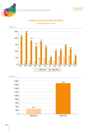 2013
114
ANUARIO ESTADÍSTICO DEL MINISTERIO DEL INTERIOR
NÚMERO DE MANIFESTACIONES PROHIBIDAS
(Comparativa 2013 / 2012)
GRÁFICO 3
ENE. FEB. MAR. ABR. MAY. JUN. JUL. AGO. SEPT. OCT. NOV. DIC.
0
50
100
150
200
250
6
214
13
242
15
182
9
140
36
177
30
132
19
55
12
103
48
109
41
142
53
120
12
66
AÑO 2012 AÑO 2013
GRAFICO 4
AÑO 2012 AÑO 2013
0
200
400
600
800
1.000
1.200
1.400
1.600
1.800
294
1.682
 