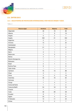 2013
120
ANUARIO ESTADÍSTICO DEL MINISTERIO DEL INTERIOR
2.3.  DATOS 2013
2.3.1.  SOLICITANTES DE PROTECCIÓN INTERNACIONAL POR PAÍS DE ORIGEN Y SEXO
TABLA 1
País de origen Hombres Mujeres Total
Afganistán 48 18 66
Albania 7 9 16
Angola 5 2 7
Argelia 333 21 354
Argentina 2 – 2
Armenia 15 7 22
Azerbaidyán 1 – 1
Bangladesh 21 – 21
Bélgica 1 – 1
Benin 3 1 4
Bielorrusia 4 3 7
Bolivia 4 1 5
Bosnia Herzegovina 1 – 1
Botswana 1 – 1
Brasil 2 1 3
Burkina Faso 9 – 9
Cabo Verde 1 – 1
Camerún 75 13 88
Chad 3 – 3
China 5 5 10
Colombia 46 16 62
Comoras 1 – 1
Congo 7 4 11
Corea del Norte 1 1 2
Costa de Marfil 54 18 72
Croacia 1 – 1
Cuba 30 28 58
Ecuador 8 1 9
Egipto 23 4 27
El Salvador 12 11 23
Eritrea 3 4 7
 