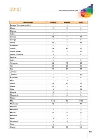 2013
121
PROTECCIÓN INTERNACIONAL
País de origen Hombres Mujeres Total
Estados Unidos de América 1 – 1
Etiopía 5 3 8
Filipinas – 1 1
Gabón 4 – 4
Gambia 16 1 17
Georgia 7 2 9
Ghana 15 4 19
Guatemala 4 3 7
Guinea 78 12 90
Guinea Bissau 10 – 10
Guinea Ecuatorial 5 3 8
Guyana – 1 1
Haití 4 1 5
Honduras 20 18 38
Irán 39 22 61
Iraq 19 24 43
Jamaica 1 – 1
Jordania 7 5 12
Kazajistán 4 2 6
Kenia 1 – 1
Líbano 16 10 26
Liberia 12 – 12
Libia 9 5 14
Lituania 3 – 3
Macedonia 2 3 5
Malawi 1 – 1
Mali 1.472 10 1.482
Marruecos 40 7 47
Mauricio 1 – 1
Mauritania 2 – 2
México 12 8 20
Myanmar 1 – 1
Nepal 3 – 3
Nicaragua 4 – 4
Níger 5 1 6
Nigeria 86 96 182
 