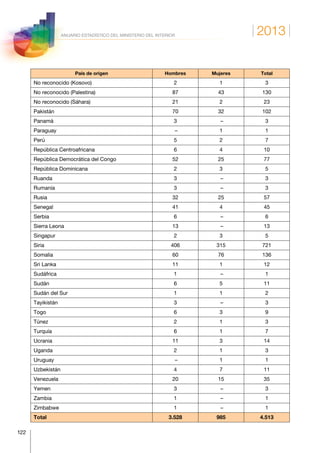 2013
122
ANUARIO ESTADÍSTICO DEL MINISTERIO DEL INTERIOR
País de origen Hombres Mujeres Total
No reconocido (Kosovo) 2 1 3
No reconocido (Palestina) 87 43 130
No reconocido (Sáhara) 21 2 23
Pakistán 70 32 102
Panamá 3 – 3
Paraguay – 1 1
Perú 5 2 7
República Centroafricana 6 4 10
República Democrática del Congo 52 25 77
República Dominicana 2 3 5
Ruanda 3 – 3
Rumanía 3 – 3
Rusia 32 25 57
Senegal 41 4 45
Serbia 6 – 6
Sierra Leona 13 – 13
Singapur 2 3 5
Siria 406 315 721
Somalia 60 76 136
Sri Lanka 11 1 12
Sudáfrica 1 – 1
Sudán 6 5 11
Sudán del Sur 1 1 2
Tayikistán 3 – 3
Togo 6 3 9
Túnez 2 1 3
Turquía 6 1 7
Ucrania 11 3 14
Uganda 2 1 3
Uruguay – 1 1
Uzbekistán 4 7 11
Venezuela 20 15 35
Yemen 3 – 3
Zambia 1 – 1
Zimbabwe 1 – 1
Total 3.528 985 4.513
 