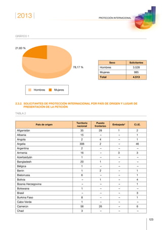2013
123
PROTECCIÓN INTERNACIONAL
GRÁFICO 1
Hombres Mujeres
78,17 %
21,83 %
Sexo Solicitantes
Hombres 3.528
Mujeres 985
Total 4.513
2.3.2. SOLICITANTES DE PROTECCIÓN INTERNACIONAL POR PAÍS DE ORIGEN Y LUGAR DE
PRESENTACIÓN DE LA PETICIÓN
TABLA 2
País de origen
Territorio
nacional
Puesto
fronterizo
Embajada* C.I.E.
Afganistán 35 28 1 2
Albania 15 – – 1
Angola 2 4 – 1
Argelia 306 2 – 46
Argentina 2 – – –
Armenia 16 – 3 3
Azerbaidyán 1 – – –
Bangladesh 20 1 – –
Bélgica 1 – – –
Benin 1 2 – 1
Bielorrusia 6 – – 1
Bolivia – 1 – 4
Bosnia Herzegovina – – – 1
Botswana 1 – – –
Brasil – – – 3
Burkina Faso 8 – – 1
Cabo Verde 1 – – –
Camerún 56 26 – 6
Chad 3 – – –
 