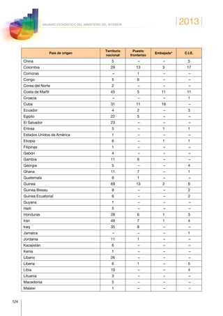 2013
124
ANUARIO ESTADÍSTICO DEL MINISTERIO DEL INTERIOR
País de origen
Territorio
nacional
Puesto
fronterizo
Embajada* C.I.E.
China 5 – – 5
Colombia 29 13 3 17
Comoras – 1 – –
Congo 5 6 – –
Corea del Norte 2 – – –
Costa de Marfil 45 5 11 11
Croacia – – – 1
Cuba 31 11 16 –
Ecuador 4 2 – 3
Egipto 22 5 – –
El Salvador 23 – – –
Eritrea 5 – 1 1
Estados Unidos de América 1 – – –
Etiopía 6 – 1 1
Filipinas 1 – – –
Gabón 4 – – –
Gambia 11 6 – –
Georgia 5 – – 4
Ghana 11 7 – 1
Guatemala 6 1 – –
Guinea 69 13 2 6
Guinea Bissau 8 – – 2
Guinea Ecuatorial 6 – – 2
Guyana 1 – – –
Haití 5 – – –
Honduras 28 6 1 3
Irán 49 7 1 4
Iraq 35 8 – –
Jamaica – – – 1
Jordania 11 1 – –
Kazajistán 6 – – –
Kenia 1 – – –
Líbano 26 – – –
Liberia 6 1 – 5
Libia 10 – – 4
Lituania 3 – – –
Macedonia 5 – – –
Malawi 1 – – –
 