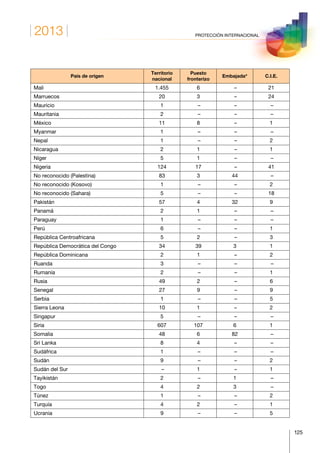 2013
125
PROTECCIÓN INTERNACIONAL
País de origen
Territorio
nacional
Puesto
fronterizo
Embajada* C.I.E.
Mali 1.455 6 – 21
Marruecos 20 3 – 24
Mauricio 1 – – –
Mauritania 2 – – –
México 11 8 – 1
Myanmar 1 – – –
Nepal 1 – – 2
Nicaragua 2 1 – 1
Níger 5 1 – –
Nigeria 124 17 – 41
No reconocido (Palestina) 83 3 44 –
No reconocido (Kosovo) 1 – – 2
No reconocido (Sahara) 5 – – 18
Pakistán 57 4 32 9
Panamá 2 1 – –
Paraguay 1 – – –
Perú 6 – – 1
República Centroafricana 5 2 – 3
República Democrática del Congo 34 39 3 1
República Dominicana 2 1 – 2
Ruanda 3 – – –
Rumanía 2 – – 1
Rusia 49 2 – 6
Senegal 27 9 – 9
Serbia 1 – – 5
Sierra Leona 10 1 – 2
Singapur 5 – – –
Siria 607 107 6 1
Somalia 48 6 82 –
Sri Lanka 8 4 – –
Sudáfrica 1 – – –
Sudán 9 – – 2
Sudán del Sur – 1 – 1
Tayikistán 2 – 1 –
Togo 4 2 3 –
Túnez 1 – – 2
Turquía 4 2 – 1
Ucrania 9 – – 5
 