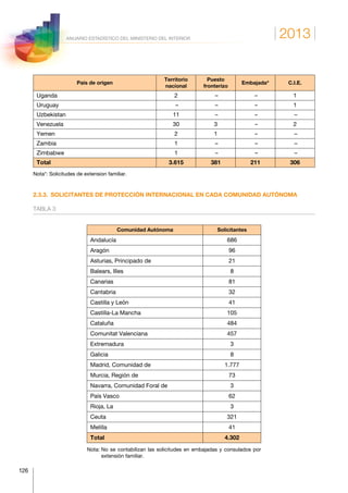 2013
126
ANUARIO ESTADÍSTICO DEL MINISTERIO DEL INTERIOR
País de origen
Territorio
nacional
Puesto
fronterizo
Embajada* C.I.E.
Uganda 2 – – 1
Uruguay – – – 1
Uzbekistan 11 – – –
Venezuela 30 3 – 2
Yemen 2 1 – –
Zambia 1 – – –
Zimbabwe 1 – – –
Total 3.615 381 211 306
Nota*: Solicitudes de extension familiar.
2.3.3.  SOLICITANTES DE PROTECCIÓN INTERNACIONAL EN CADA COMUNIDAD AUTÓNOMA
TABLA 3
Comunidad Autónoma Solicitantes
Andalucía 686
Aragón 96
Asturias, Principado de 21
Balears, Illes 8
Canarias 81
Cantabria 32
Castilla y León 41
Castilla-La Mancha 105
Cataluña 484
Comunitat Valenciana 457
Extremadura 3
Galicia 8
Madrid, Comunidad de 1.777
Murcia, Región de 73
Navarra, Comunidad Foral de 3
País Vasco 62
Rioja, La 3
Ceuta 321
Melilla 41
Total 4.302
Nota: No se contabilizan las solicitudes en embajadas y consulados por
extensión familiar.
 
