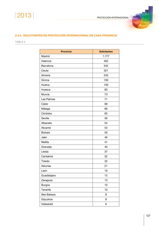 2013
127
PROTECCIÓN INTERNACIONAL
2.3.4.  SOLICITANTES DE PROTECCIÓN INTERNACIONAL EN CADA PROVINCIA
TABLA 4
Provincia Solicitantes
Madrid 1.777
Valencia 402
Barcelona 342
Ceuta 321
Almeria 245
Girona 100
Huelva 100
Huesca 83
Murcia 73
Las Palmas 71
Cádiz 68
Málaga 66
Córdoba 65
Sevilla 56
Albacete 54
Alicante 53
Bizkaia 50
Jaén 46
Melilla 41
Granada 40
Lleida 37
Cantabria 32
Toledo 32
Asturias 21
León 16
Guadalajara 15
Zaragoza 13
Burgos 10
Tenerife 10
Illes Balears 8
Gipuzkoa 8
Valladolid 6
 