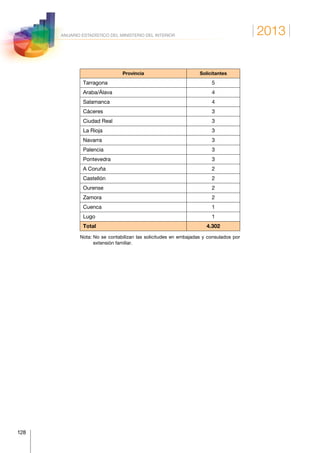 2013
128
ANUARIO ESTADÍSTICO DEL MINISTERIO DEL INTERIOR
Provincia Solicitantes
Tarragona 5
Araba/Álava 4
Salamanca 4
Cáceres 3
Ciudad Real 3
La Rioja 3
Navarra 3
Palencia 3
Pontevedra 3
A Coruña 2
Castellón 2
Ourense 2
Zamora 2
Cuenca 1
Lugo 1
Total 4.302
Nota: No se contabilizan las solicitudes en embajadas y consulados por
extensión familiar.
 