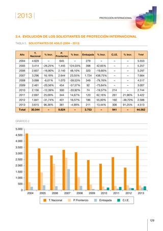 2013
129
PROTECCIÓN INTERNACIONAL
2.4.  EVOLUCIÓN DE LOS SOLICITANTES DE PROTECCIÓN INTERNACIONAL
TABLA 5.	 SOLICITANTES DE ASILO (2004 - 2013)
Año
T.
Nacional
% Incr.
P.
Fronterizo
% Incr. Embajada % Incr. C.I.E. % Incr. Total
2004 4.629 – 645 – 279 – – – 5.553
2005 3.414 -26,25% 1.445 124,03% 398 42,65% – – 5.257
2006 2.837 -16,90% 2.140 48,10% 320 -19,60% – – 5.297
2007 3.296 16,18% 2.644 23,55% 1.724 438,75% – – 7.664
2008 3.098 -6,01% 1.070 -59,53% 349 -79,76% – – 4.517
2009 2.461 -20,56% 454 -57,57% 92 -73,64% – – 3.007
2010 2.156 -12,39% 300 -33,92% 74 -19,57% 214 – 2.744
2011 2.697 25,09% 344 14,67% 120 62,16% 261 21,96% 3.422
2012 1.841 -31,74% 401 16,57% 186 55,00% 160 -38,70% 2.588
2013 3.615 96,36% 381 -4,99% 211 13,44% 306 91,25% 4.513
Total 30.044 – 9.824 – 3.753 – 941 – 44.562
GRÁFICO 2
2004 2005 2006 2007 2008 2009 2010 2011 2012 2013
0
500
1.000
1.500
2.000
2.500
3.000
3.500
4.000
4.500
5.000
T. Nacional P. Fronterizo Embajada C.I.E.
 