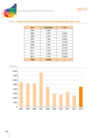 2013
130
ANUARIO ESTADÍSTICO DEL MINISTERIO DEL INTERIOR
TABLA 7.  EVOLUCIÓN DE SOLICITANTES DE PROTECCIÓN INTERNACIONAL (2004 - 2013)
Año Solicitantes % Incr.
2004 5.553 –
2005 5.257 -5,33%
2006 5.297 0,76%
2007 7.664 44,69%
2008 4.517 -41,06%
2009 3.007 -33,43%
2010 2.744 -8,75%
2011 3.422 24,71%
2012 2.588 -24,37%
2013 4.513 74,38%
Total 44.562 –
GRÁFICO 3
2004 2005 2006 2007 2008 2009 2010 2011 2012 2013
0
1.000
2.000
3.000
4.000
5.000
6.000
7.000
8.000
 