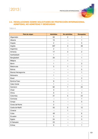 2013
131
PROTECCIÓN INTERNACIONAL
2.5. RESOLUCIONES SOBRE SOLICITUDES DE PROTECCIÓN INTERNACIONAL
ADMITIDAS, NO ADMITIDAS Y DENEGADAS
TABLA 8
País de origen Admitidas No admitidas Denegadas
Afganistán 63 2 1
Albania 15 – 1
Angola 2 – 5
Argelia 307 3 38
Argentina 2 – –
Armenia 17 3 2
Azerbaidyán 1 – –
Bangladesh 20 – 1
Bélgica – 1 –
Benin 1 – 3
Bielorrusia 5 1 1
Bolivia – – 5
Bosnia Herzegovina – – 1
Botswana 1 – –
Brasil – – 3
Burkina Faso 8 – 1
Cabo Verde 1 – –
Camerún 62 1 25
Chad 3 – –
China 6 – 4
Colombia 31 5 24
Comoras – – 1
Congo 5 – 5
Corea del Norte 2 – –
Costa de Marfil 55 5 12
Croacia – 1 –
Cuba 49 – 6
Ecuador 5 – 4
Egipto 24 – 3
El Salvador 23 – –
Eritrea 6 – 1
 