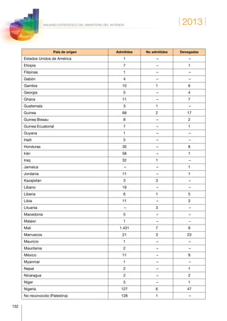 2013
132
ANUARIO ESTADÍSTICO DEL MINISTERIO DEL INTERIOR
País de origen Admitidas No admitidas Denegadas
Estados Unidos de América 1 – –
Etiopía 7 – 1
Filipinas 1 – –
Gabón 4 – –
Gambia 10 1 6
Georgia 5 – 4
Ghana 11 – 7
Guatemala 3 1 –
Guinea 68 2 17
Guinea Bissau 8 – 2
Guinea Ecuatorial 7 – 1
Guyana 1 – –
Haití 5 – –
Honduras 30 – 8
Irán 58 – 1
Iraq 32 1 –
Jamaica – – 1
Jordania 11 – 1
Kazajistán 3 3 –
Líbano 19 – –
Liberia 6 1 5
Libia 11 – 3
Lituania – 3 –
Macedonia 5 – –
Malawi 1 – –
Mali 1.431 7 9
Marruecos 21 3 23
Mauricio 1 – –
Mauritania 2 – –
México 11 – 9
Myanmar 1 – –
Nepal 2 – 1
Nicaragua 2 – 2
Níger 5 – 1
Nigeria 127 6 47
No reconocido (Palestina) 128 1 –
 