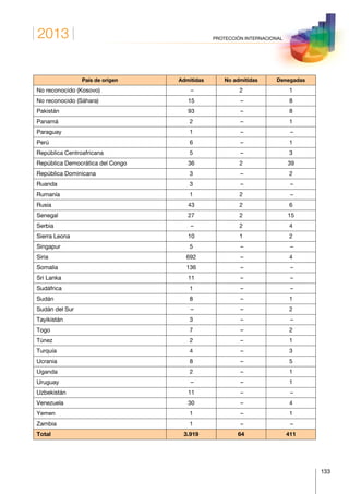 2013
133
PROTECCIÓN INTERNACIONAL
País de origen Admitidas No admitidas Denegadas
No reconocido (Kosovo) – 2 1
No reconocido (Sáhara) 15 – 8
Pakistán 93 – 8
Panamá 2 – 1
Paraguay 1 – –
Perú 6 – 1
República Centroafricana 5 – 3
República Democrática del Congo 36 2 39
República Dominicana 3 – 2
Ruanda 3 – –
Rumanía 1 2 –
Rusia 43 2 6
Senegal 27 2 15
Serbia – 2 4
Sierra Leona 10 1 2
Singapur 5 – –
Siria 692 – 4
Somalia 136 – –
Sri Lanka 11 – –
Sudáfrica 1 – –
Sudán 8 – 1
Sudán del Sur – – 2
Tayikistán 3 – –
Togo 7 – 2
Túnez 2 – 1
Turquía 4 – 3
Ucrania 8 – 5
Uganda 2 – 1
Uruguay – – 1
Uzbekistán 11 – –
Venezuela 30 – 4
Yemen 1 – 1
Zambia 1 – –
Total 3.919 64 411
 