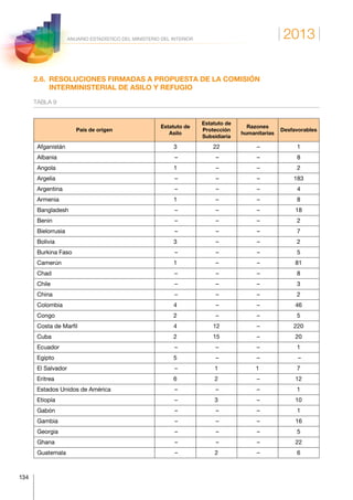 2013
134
ANUARIO ESTADÍSTICO DEL MINISTERIO DEL INTERIOR
2.6. RESOLUCIONES FIRMADAS A PROPUESTA DE LA COMISIÓN
INTERMINISTERIAL DE ASILO Y REFUGIO
TABLA 9
País de origen
Estatuto de
Asilo
Estatuto de
Protección
Subsidiaria
Razones
humanitarias
Desfavorables
Afganistán 3 22 – 1
Albania – – – 8
Angola 1 – – 2
Argelia – – – 183
Argentina – – – 4
Armenia 1 – – 8
Bangladesh – – – 18
Benin – – – 2
Bielorrusia – – – 7
Bolivia 3 – – 2
Burkina Faso – – – 5
Camerún 1 – – 81
Chad – – – 8
Chile – – – 3
China – – – 2
Colombia 4 – – 46
Congo 2 – – 5
Costa de Marfil 4 12 – 220
Cuba 2 15 – 20
Ecuador – – – 1
Egipto 5 – – –
El Salvador – 1 1 7
Eritrea 6 2 – 12
Estados Unidos de América – – – 1
Etiopía – 3 – 10
Gabón – – – 1
Gambia – – – 16
Georgia – – – 5
Ghana – – – 22
Guatemala – 2 – 6
 