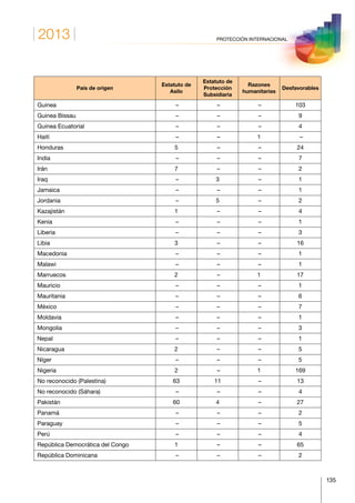 2013
135
PROTECCIÓN INTERNACIONAL
País de origen
Estatuto de
Asilo
Estatuto de
Protección
Subsidiaria
Razones
humanitarias
Desfavorables
Guinea – – – 103
Guinea Bissau – – – 9
Guinea Ecuatorial – – – 4
Haití – – 1 –
Honduras 5 – – 24
India – – – 7
Irán 7 – – 2
Iraq – 3 – 1
Jamaica – – – 1
Jordania – 5 – 2
Kazajistán 1 – – 4
Kenia – – – 1
Liberia – – – 3
Libia 3 – – 16
Macedonia – – – 1
Malawi – – – 1
Marruecos 2 – 1 17
Mauricio – – – 1
Mauritania – – – 6
México – – – 7
Moldavia – – – 1
Mongolia – – – 3
Nepal – – – 1
Nicaragua 2 – – 5
Níger – – – 5
Nigeria 2 – 1 169
No reconocido (Palestina) 63 11 – 13
No reconocido (Sáhara) – – – 4
Pakistán 60 4 – 27
Panamá – – – 2
Paraguay – – – 5
Perú – – – 4
República Democrática del Congo 1 – – 65
República Dominicana – – – 2
 