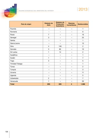 2013
136
ANUARIO ESTADÍSTICO DEL MINISTERIO DEL INTERIOR
País de origen
Estatuto de
Asilo
Estatuto de
Protección
Subsidiaria
Razones
humanitarias
Desfavorables
Ruanda – – – 1
Rumanía – – – 6
Rusia 7 – – 16
Senegal 3 – – 25
Serbia – – – 1
Sierra Leona – – – 13
Siria 4 146 – 2
Somalia 3 85 – 10
Sri Lanka 1 14 – 2
Sudáfrica – – – 1
Sudán 1 – – 7
Togo 3 – – 5
Trinidad Tobago – – – 1
Túnez – – – 2
Turquía – – – 3
Ucrania – – – 11
Uganda – – – 5
Uzbekistán 2 – – 7
Venezuela 1 – – 26
Total 203 325 4 1.366
 