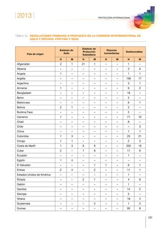 2013
137
PROTECCIÓN INTERNACIONAL
TABLA 10.	RESOLUCIONES FIRMADAS A PROPUESTA DE LA COMISIÓN INTERMINISTERIAL DE
ASILO Y REFUGIO. POR PAÍS Y SEXO
País de origen
Estatuto de
Asilo
Estatuto de
Protección
Subsidiaria
Razones
humanitarias
Desfavorables
H M H M H M H M
Afganistán 2 1 21 1 – – 1 –
Albania – – – – – – 2 6
Angola 1 – – – – – 1 1
Argelia – – – – – – 166 17
Argentina – – – – – – 3 1
Armenia 1 – – – – – 6 2
Bangladesh – – – – – – 18 –
Benin – – – – – – 2 –
Bielorrusia – – – – – – 6 1
Bolivia 2 1 – – – – 2 –
Burkina Faso – – – – – – 5 –
Camerún 1 – – – – – 71 10
Chad – – – – – – 8 –
Chile – – – – – – – 3
China – – – – – – 1 1
Colombia 1 3 – – – – 25 21
Congo 1 1 – – – – 2 3
Costa de Marfil 1 3 6 6 – – 202 18
Cuba 2 – 7 8 – – 11 9
Ecuador – – – – – – 1 –
Egipto 1 4 – – – – – –
El Salvador – – – 1 1 – 6 1
Eritrea 2 4 – 2 – – 11 1
Estados Unidos de América – – – – – – 1 –
Etiopía – – 2 1 – – 4 6
Gabón – – – – – – 1 –
Gambia – – – – – – 14 2
Georgia – – – – – – 5 –
Ghana – – – – – – 18 4
Guatemala – – – 2 – – 1 5
Guinea – – – – – – 95 8
 