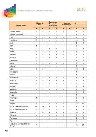 2013
138
ANUARIO ESTADÍSTICO DEL MINISTERIO DEL INTERIOR
País de origen
Estatuto de
Asilo
Estatuto de
Protección
Subsidiaria
Razones
humanitarias
Desfavorables
H M H M H M H M
Guinea Bissau – – – – – – 9 –
Guinea Ecuatorial – – – – – – 3 1
Haití – – – – – 1 – –
Honduras 2 3 – – – – 14 10
India – – – – – – 6 1
Irán 3 4 – – – – 2 –
Iraq – – 1 2 – – – 1
Israel – – – – – – – –
Jamaica – – – – – – 1 –
Jordania – – 4 1 – – 1 1
Kazajistán 1 – – – – – 3 1
Kenia – – – – – – 1 –
Liberia – – – – – – 3 –
Libia 1 2 – – – – 13 3
Macedonia – – – – – – 1 –
Malawi – – – – – – 1 –
Marruecos 2 – – – 1 – 8 9
Mauricio – – – – – – 1 –
Mauritania – – – – – – 6 –
México – – – – – – 4 3
Moldavia – – – – – – 1 –
Mongolia – – – – – – 1 2
Nepal – – – – – – 1 –
Nicaragua 2 – – – – – 3 2
Níger – – – – – – 5 –
Nigeria – 2 – – – 1 75 94
No reconocida (Palestina) 48 15 4 7 – – 9 4
No reconocida (Sáhara) – – – – – – 4 –
Pakistán 33 27 4 – – – 26 1
Panamá – – – – – – 2 –
Paraguay – – – – – – 2 3
Perú – – – – – – 4 –
República Democrática del
Congo
1 – – – – – 45 20
 