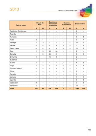 2013
139
PROTECCIÓN INTERNACIONAL
País de origen
Estatuto de
Asilo
Estatuto de
Protección
Subsidiaria
Razones
humanitarias
Desfavorables
H M H M H M H M
República Dominicana – – – – – – 2 –
Ruanda – – – – – – 1 –
Rumanía – – – – – – 3 3
Rusia 6 1 – – – – 9 7
Senegal 1 2 – – – – 23 2
Serbia – – – – – – 1 –
Sierra Leona – – – – – – 10 3
Siria 1 3 96 50 – – 2 –
Somalia – 3 36 49 – – 6 4
Sri Lanka 1 – 13 1 – – 2 –
Sudáfrica – – – – – – 1 –
Sudán 1 – – – – – 6 1
Togo 1 2 – – – – 4 1
Trinidad Tobago – – – – – – 1 –
Túnez – – – – – – 2 –
Turquía – – – – – – 3 –
Ucrania – – – – – – 7 4
Uganda – – – – – – 3 2
Uzbekistán 2 – – – – – 2 5
Venezuela 1 – – – – – 13 13
Total 122 81 194 131 2 2 1.045 321
 