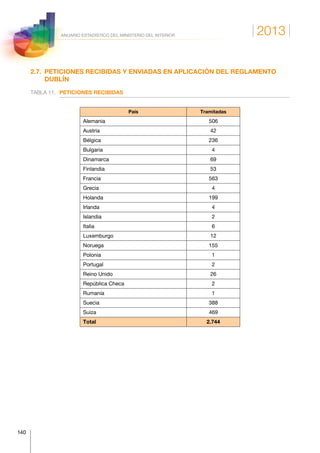 2013
140
ANUARIO ESTADÍSTICO DEL MINISTERIO DEL INTERIOR
2.7. PETICIONES RECIBIDAS Y ENVIADAS EN APLICACIÓN DEL REGLAMENTO
DUBLÍN
TABLA 11.	 PETICIONES RECIBIDAS
País Tramitadas
Alemania 506
Austria 42
Bélgica 236
Bulgaria 4
Dinamarca 69
Finlandia 53
Francia 563
Grecia 4
Holanda 199
Irlanda 4
Islandia 2
Italia 6
Luxemburgo 12
Noruega 155
Polonia 1
Portugal 2
Reino Unido 26
República Checa 2
Rumanía 1
Suecia 388
Suiza 469
Total 2.744
 