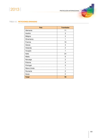 2013
141
PROTECCIÓN INTERNACIONAL
TABLA 12.	 PETICIONES ENVIADAS
País Tramitadas
Alemania 11
Austria 3
Bélgica 4
Dinamarca 1
Francia 10
Grecia 3
Holanda 2
Hungría 1
Italia 24
Malta 6
Noruega 2
Polonia 4
Portugal 3
Reino Unido 1
Rumanía 2
Suiza 2
Total 79
 