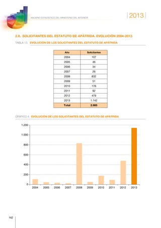 2013
142
ANUARIO ESTADÍSTICO DEL MINISTERIO DEL INTERIOR
2.8.  SOLICITANTES DEL ESTATUTO DE APÁTRIDA. EVOLUCIÓN 2004-2013
TABLA 13.	 EVOLUCIÓN DE LOS SOLICITANTES DEL ESTATUTO DE APÁTRIDA
Año Solicitantes
2004 107
2005 46
2006 34
2007 26
2008 832
2009 51
2010 176
2011 92
2012 479
2013 1.142
Total 2.985
GRÁFICO 4.  EVOLUCIÓN DE LOS SOLICITANTES DEL ESTATUTO DE APÁTRIDA
2004 2005 2006 2007 2008 2009 2010 2011 2012 2013
0
200
400
600
800
1.000
1.200
 