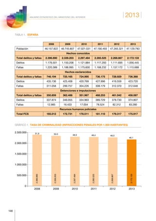 2013
148
ANUARIO ESTADÍSTICO DEL MINISTERIO DEL INTERIOR
TABLA 1.	ESPAÑA
2008 2009 2010 2011 2012 2013
Población 46.157.822 46.745.807 47.021.031 47.190.493 47.265.321 47.129.783
Hechos conocidos
Total delitos y faltas 2.396.890 2.339.203 2.297.484 2.285.525 2.268.867 2.172.133
Delitos 1.176.501 1.150.208 1.121.884 1.117.293 1.111.695 1.056.445
Faltas 1.220.389 1.188.995 1.175.600 1.168.232 1.157.172 1.115.688
Hechos esclarecidos
Total delitos y faltas 746.194 725.165 724.995 736.175 728.929 736.368
Delitos 435.136 425.408 420.769 427.996 416.559 423.720
Faltas 311.058 299.757 304.226 308.179 312.370 312.648
Detenciones e imputaciones
Total delitos y faltas 350.859 362.488 351.967 468.253 461.042 458.087
Delitos 337.874 346.055 334.963 389.729 378.730 374.807
Faltas 12.985 16.433 17.004 78.524 82.312 83.280
Recursos humanos policiales
Total FCS 165.012 172.731 178.511 181.110 179.317 175.917
GRÁFICO 1.	 TASA DE CRIMINALIDAD (INFRACCIONES PENALES POR 1.000 HABITANTES)
2008 2009 2010 2011 2012 2013
0
500.000
1.000.000
1.500.000
2.000.000
2.500.000
2.396.890
2.339.203
2.297.484
2.285.525
2.268.867
2.172.133
51,9 50,0 48,9 48,4 48,0
46,1
 