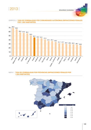 2013
149
SEGURIDAD CIUDADANA
GRÁFICO 2.	TASA DE CRIMINALIDAD POR COMUNIDADES AUTÓNOMAS (INFRACCIONES PENALES
POR 1.000 HABITANTES)
CeutaBalears(Illes)
Madrid
Cataluña
MelillaC.Valenciana
España
Andalucía
Canarias
PaísVasco
Murcia
Navarra
Castilla-LaMancha
AragónCastillayLeón
Rioja,La
Galicia
Cantabria
AsturiasExtremadura
0
10
20
30
40
50
60
70
69,5
66,4
58,4 57,2 56,1
50,9
46,1
44,3 44,1
41,3
37,1 37,1
35,0
31,7 31,7
29,7 29,4 29,1 28,1
26,6
MAPA 1. TASA DE CRIMINALIDAD POR PROVINCIAS (INFRACCIONES PENALES POR
1.000 HABITANTES)
69,5  
66,4  
58,4   57,2   56,1  
50,9  
46,1  
44,3   44,1  
41,3  
37,1   37,1  
35,0  
31,7   31,7  
29,7   29,4   29,1   28,1  
26,6  
CEUTA  
BALEARS  (ILLES)  
MADRID  
CATALUÑA  
MELILLA  
C.  VALENCIANA  
ESPAÑA  
ANDALUCÍA  
CANARIAS  
PAÍS  VASCO  
MURCIA  
NAVARRA  
CASTILLA  -­‐  LA  
MANCHA  
ARAGÓN  
CASTILLA  Y  LEÓN  
RIOJA  (LA)  
GALICIA  
CANTABRIA  
ASTURIAS  
EXTREMADURA  
Tasa  de  Criminalidad  por  Comunidades  Autónomas  
  
  ESPAÑA  
(Infracciones  penales  por  1.000  habitantes)  
  
= 30
#¡REF!
 20
= 40
= 20
= 35
= 46
= 55
ESPAÑA 46,1
Tasa  de  criminalidad  por  provincias  
  (Infracciones  penales  por  1.000  habitantes)  
  
 
