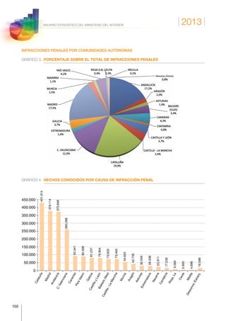 2013
150
ANUARIO ESTADÍSTICO DEL MINISTERIO DEL INTERIOR
INFRACCIONES PENALES POR COMUNIDADES AUTÓNOMAS
GRÁFICO 3.	 PORCENTAJE SOBRE EL TOTAL DE INFRACCIONES PENALES
Infracciones  penales  por  comunidades  autónomas  
  
  ESPAÑA  
431.914  
379.114  
373.846  
260.288  
93.341  
90.599  
81.237  
79.904  
73.833  
73.463  
54.624  
42.735  
30.049  
29.338  
23.911  
17.239  
9.564  
5.850  
4.696  
16.588  
ANDALUCÍA  
17,2%  
ARAGÓN  
2,0%  
ASTURIAS  
1,4%  
BALEARS  
(ILLES)  
3,4%  
CANARIAS  
4,3%  
CANTABRIA  
0,8%  
CASTILLA  Y  LEÓN  
3,7%  
CASTILLA  -­‐  LA  MANCHA  
3,4%  
CATALUÑA  
19,9%  
C.  VALENCIANA  
12,0%  
EXTREMADURA  
1,4%  
GALICIA  
3,7%  
MADRID  
17,5%  
MURCIA  
2,5%  
NAVARRA  
1,1%  
PAÍS  VASCO  
4,2%  
RIOJA  (LA)  
0,4%  
CEUTA  
0,3%  
MELILLA  
0,2%  
Desconoc./Extranj.  
0,8%  
Porcentaje  sobre  el  total  de  infracciones  penales  
  
Hechos  conocidos  por  causa  de  infracción  penal  
  
GRÁFICO 4.	 HECHOS CONOCIDOS POR CAUSA DE INFRACCIÓN PENAL
Cataluña
Madrid
AndalucíaC.Valenciana
Canarias
PaísVasco
GaliciaCastillayLeónBalears(Illes)
Castilla-LaMancha
Murcia
Aragón
AsturiasExtremadura
Navarra
Cantabria
Rioja,La
Ceuta
Melilla
Desconoc./Extranj.
0
50.000
100.000
150.000
200.000
250.000
300.000
350.000
400.000
450.000
431.914
379.114
373.846
260.288
93.341
90.599
81.237
79.904
73.833
73.463
54.624
42.735
30.049
29.338
23.911
17.239
9.564
5.850
4.696
16.588
 