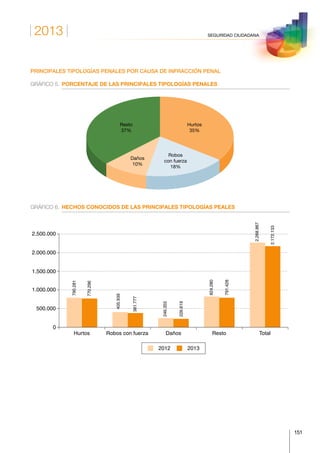 2013
151
SEGURIDAD CIUDADANA
PRINCIPALES TIPOLOGÍAS PENALES POR CAUSA DE INFRACCIÓN PENAL
GRÁFICO 5.	 PORCENTAJE DE LAS PRINCIPALES TIPOLOGÍAS PENALES
Hurtos
35%
Robos
con fuerza
18%
Daños
10%
Resto
37%
GRÁFICO 6.	 HECHOS CONOCIDOS DE LAS PRINCIPALES TIPOLOGÍAS PEALES
Hurtos Robos con fuerza Daños Resto Total
0
500.000
1.000.000
1.500.000
2.000.000
2.500.000
790.281
770.296
405.939
381.777
246.355
226.619
824.280
791.428
2.268.867
2.172.133
2012 2013
 