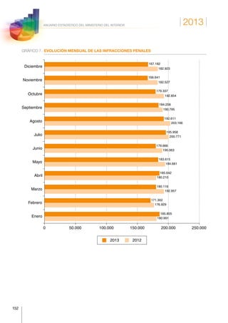 2013
152
ANUARIO ESTADÍSTICO DEL MINISTERIO DEL INTERIOR
GRÁFICO 7.	 EVOLUCIÓN MENSUAL DE LAS INFRACCIONES PENALES
Enero
Febrero
Marzo
Abril
Mayo
Junio
Julio
Agosto
Septiembre
Octubre
Noviembre
Diciembre
0 50.000 100.000 150.000 200.000 250.000
180.991
185.805
176.929
171.302
192.957
180.116
180.210
185.642
194.681
183.615
190.063
179.666
200.771
195.958
203.166
192.611
190.795
184.258
192.854
179.337
182.527
166.641
182.923
167.182
20122013
 