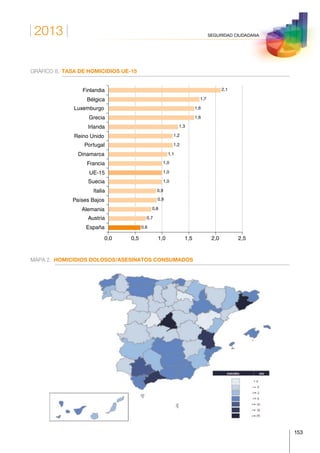 2013
153
SEGURIDAD CIUDADANA
GRÁFICO 8.	 TASA DE HOMICIDIOS UE-15
MAPA 2. HOMICIDIOS DOLOSOS/ASESINATOS CONSUMADOS
Tasa  de  homicidios  UE-­‐15  
  ESPAÑA  
  
  
 