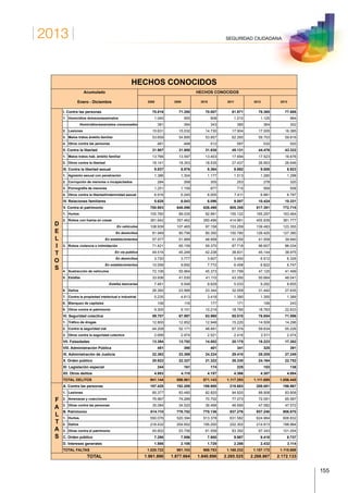 2013
155
SEGURIDAD CIUDADANA
HECHOS CONOCIDOS
Acumulado HECHOS CONOCIDOS
Enero - Diciembre 2008 2009 2010 2011 2012 2013
D
E
L
I
T
O
S
I. Contra las personas 70.816 71.350 70.007 81.971 78.365 77.688
1. Homicidios dolosos/asesinatos 1.045 955 908 1.210 1.125 964
Homicidios/asesinatos consumados 381 364 343 385 364 302
2. Lesiones 15.631 15.032 14.730 17.904 17.005 16.385
3. Malos tratos ámbito familiar 53.659 54.895 53.857 62.260 59.703 59.819
4. Otros contra las personas 481 468 512 597 532 520
II. Contra la libertad 31.907 31.950 31.938 45.131 44.476 43.322
1. Malos tratos hab. ámbito familiar 13.766 13.597 13.403 17.694 17.523 16.676
2. Otros contra la libertad 18.141 18.353 18.535 27.437 26.953 26.646
III. Contra la libertad sexual 9.837 8.976 8.364 9.892 9.008 8.923
1. Agresión sexual con penetración 1.386 1.304 1.177 1.513 1.280 1.298
2. Corrupción de menores o incapacitados 284 268 305 253 278 320
3. Pornografía de menores 1.251 1.159 877 715 569 508
4. Otros contra la libertad/indemnidad sexual 6.916 6.245 6.005 7.411 6.881 6.797
IV. Relaciones familiares 5.628 6.043 6.096 9.087 10.424 10.331
V. Contra el patrimonio 700.903 646.096 626.498 805.355 817.391 772.715
1. Hurtos 100.760 89.035 92.991 155.122 165.297 163.464
2. Robos con fuerza en cosas 381.642 357.462 350.496 414.961 405.939 381.777
En vehículos 108.939 107.465 97.158 153.259 139.483 123.355
En domicilios 81.949 80.756 90.350 100.780 126.425 127.380
En establecimientos 57.577 51.889 48.958 41.250 41.559 39.940
3. Robos violencia o intimidación 71.421 65.159 59.370 87.718 96.607 86.034
En vía pública 49.516 45.249 42.238 38.831 45.144 38.975
En domicilios 3.720 3.777 3.607 5.450 6.912 6.326
En establecimientos 10.556 9.692 7.772 6.458 6.822 6.747
4. Sustracción de vehículos 72.106 55.964 45.373 51.799 47.125 41.499
5. Estafas 33.936 41.030 41.110 43.350 50.664 48.041
Estafas bancarias 7.481 9.548 9.629 5.033 9.292 8.655
6. Daños 26.392 23.566 23.344 32.059 31.442 27.635
7. Contra la propiedad intelectual e industrial 5.235 4.613 3.418 1.390 1.355 1.389
8. Blanqueo de capitales 106 116 177 171 199 243
9. Otros contra el patrimonio 9.305 9.151 10.219 18.785 18.763 22.633
VI. Seguridad colectiva 59.707 67.997 63.960 85.010 76.654 71.596
1. Tráfico de drogas 12.800 12.852 12.948 15.220 14.509 14.296
2. Contra la seguridad vial 44.208 52.171 48.491 67.374 59.634 55.226
3. Otros contra la seguridad colectiva 2.699 2.974 2.521 2.416 2.511 2.074
VII. Falsedades 13.394 13.792 14.002 20.175 18.223 17.262
VIII. Administración Pública 451 390 401 341 325 391
IX. Administración de Justicia 22.382 23.369 24.224 29.410 28.205 27.245
X. Orden público 20.922 22.327 21.322 26.330 24.164 22.752
XI. Legislación especial 244 161 174 225 153 136
XII. Otros delitos 4.953 4.110 4.157 4.366 4.307 4.084
TOTAL DELITOS 941.144 896.561 871.143 1.117.293 1.111.695 1.056.445
F
A
L
T
A
S
A. Contra las personas 197.428 192.289 189.988 218.683 208.081 196.967
1. Lesiones 85.377 83.480 82.820 94.920 88.908 83.808
2. Amenazas y coacciones 76.967 74.289 70.702 77.073 72.091 65.587
3. Otras contra las personas 35.084 34.520 36.466 46.690 47.082 47.572
B. Patrimonio 814.110 778.752 770.136 937.276 937.240 906.870
1. Hurtos 550.076 520.394 513.378 631.582 624.984 606.832
2. Daños 218.432 204.652 195.200 222.302 214.913 198.984
3. Otras contra el patrimonio 45.602 53.706 61.558 83.392 97.343 101.054
C. Orden público 7.298 7.956 7.900 9.987 9.418 8.737
D. Intereses generales 1.886 2.106 1.729 2.286 2.432 3.114
TOTAL FALTAS 1.020.722 981.103 969.753 1.168.232 1.157.172 1.115.688
TOTAL 1.961.866 1.877.664 1.840.896 2.285.525 2.268.867 2.172.133
 
