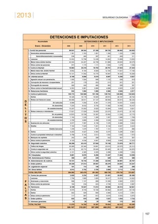 2013
157
SEGURIDAD CIUDADANA
DETENCIONES E IMPUTACIONES
Acumulado DETENCIONES E IMPUTACIONES
Enero - Diciembre 2008 2009 2010 2011 2012 2013
D
E
L
I
T
O
S
I. Contra las personas 56.831 59.343 57.358 69.725 66.402 64.853
1. Homicidios dolosos/asesinatos 1.361 1.163 1.061 1.390 1.325 1.086
Homicidios/asesinatos consumados 538 465 397 451 408 311
2. Lesiones 12.453 12.798 12.438 14.902 13.968 13.652
3. Malos tratos ámbito familiar 42.044 44.207 42.748 51.888 49.830 49.079
4. Otros contra las personas 973 1.175 1.111 1.545 1.279 1.036
II. Contra la libertad 18.963 20.216 19.704 28.751 27.943 27.444
1. Malos tratos hab. ámbito familiar 8.842 9.164 8.929 12.164 11.621 11.184
2. Otros contra la libertad 10.121 11.052 10.775 16.587 16.322 16.260
III. Libertad sexual 6.189 5.608 5.419 6.697 6.250 5.827
1. Agresión sexual con penetración 1.005 1.004 846 1.122 938 918
2. Corrupción de menores o incapacitados 201 179 203 213 201 221
3. Pornografía de menores 480 444 484 464 506 391
4. Otros contra la libertad/indemnidad sexual 4.503 3.981 3.886 4.898 4.605 4.297
IV. Relaciones familiares 932 1.062 1.060 2.560 2.926 2.817
V. Contra el patrimonio 105.172 102.589 101.160 139.723 140.565 142.625
1. Hurtos 16.326 16.178 16.920 26.872 28.187 29.744
2. Robos con fuerza en cosas 40.095 39.911 41.127 56.959 55.473 56.230
En vehículos 6.489 7.250 6.261 11.379 10.091 8.924
En domicilios 7.220 8.432 9.730 11.082 14.494 16.437
En establecimientos 10.207 10.053 9.520 10.064 9.653 9.601
3. Robos violencia o intimidación 17.621 17.529 16.605 23.075 23.475 22.152
En vía pública 10.870 10.726 10.397 10.452 11.235 10.175
En domicilios 1.140 1.235 1.280 1.457 1.686 1.769
En establecimientos 3.700 3.895 3.368 3.339 3.453 3.564
4. Sustracción de vehículos 9.577 7.587 6.158 7.235 6.466 5.843
5. Estafas 7.193 7.025 7.241 9.144 9.527 9.423
Estafas bancarias 1.378 1.475 1.797 1.101 1.072 896
6. Daños 4.240 4.527 4.460 5.475 5.295 4.861
7. Contra la propiedad intelectual e industrial 5.758 5.142 3.513 1.632 1.630 1.572
8. Blanqueo de capitales 242 254 289 422 567 597
9. Otros contra el patrimonio 4.120 4.436 4.847 8.909 9.945 12.203
VI. Seguridad colectiva 56.299 63.415 57.545 78.158 72.976 68.771
1. Tráfico de drogas 20.085 20.340 19.891 23.610 22.575 22.312
2. Contra la seguridad vial 34.113 40.710 35.649 52.460 48.133 44.625
3. Otros contra la seguridad colectiva 2.101 2.365 2.005 2.088 2.268 1.834
VII. Falsedades 9.691 8.876 8.206 11.247 11.624 14.055
VIII. Administración Pública 350 247 235 429 274 398
IX. Administración de Justicia 15.721 16.744 17.288 22.038 20.991 20.707
X. Orden público 20.329 21.513 20.057 26.279 24.841 23.247
XI. Legislación especial 101 114 146 253 226 295
XII. Otros delitos 4.012 3.752 3.705 3.869 3.712 3.768
TOTAL DELITOS 294.592 303.479 291.883 389.729 378.730 374.807
F
A
L
T
A
S
A. Contra las personas 2.820 3.234 2.927 31.451 30.892 28.360
1. Lesiones 1.758 1.895 1.805 16.417 15.974 14.922
2. Amenazas y coacciones 898 1.107 899 10.306 9.900 8.551
3. Otras contra las personas 164 232 223 4.728 5.018 4.887
B. Patrimonio 8.109 10.547 11.812 45.088 49.312 52.941
1. Hurtos 6.570 8.735 10.194 35.992 40.047 43.120
2. Daños 822 925 805 4.480 4.212 3.951
3. Otras contra el patrimonio 717 887 813 4.616 5.053 5.870
C. Orden público 632 975 638 1.837 1.934 1.734
D. Intereses generales 14 26 20 148 174 245
TOTAL FALTAS 11.575 14.782 15.397 78.524 82.312 83.280
TOTAL 306.167 318.261 307.280 468.253 461.042 458.087
 