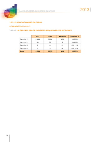 2013
16
ANUARIO ESTADÍSTICO DEL MINISTERIO DEL INTERIOR
1.2.3.  EL ASOCIACIONISMO EN CIFRAS
COMPARATIVA 2012-2013
TABLA 1.	 ALTAS EN EL RNA DE ENTIDADES ASOCIATIVAS POR SECCIONES
  2012 2013 Variación Variación %
Sección 1ª 2.498 2.904 406 16,25%
Sección 2ª 54 62 8 14,81%
Sección 3ª 9 8 -1 -11,11%
Sección 4ª 7 3 -4 -57,14%
Total 2.568 2.977 409 15,93%
 