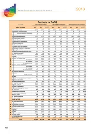 2013
162
ANUARIO ESTADÍSTICO DEL MINISTERIO DEL INTERIOR
Provincia de CÁDIZ
Acumulado
Enero - Diciembre
HECHOS CONOCIDOS HECHOS ESCLARECIDOS DETENCIONES E IMPUTACIONES
2012 2013
Variación %
2013-2012
2012 2013
Variación %
2013-2012
2012 2013
Variación %
2013-2012
D
E
L
I
T
O
S
I. Contra las personas 2.740 2.761 0,8 2.702 2.728 1,0 2.420 2.394 -1,1
1. Homicidios dolosos/asesinatos 24 33 37,5 25 30 20,0 29 40 37,9
Homicidios/asesinatos consumados 8 8 0,0 8 6 -25,0 12 12 0,0
2. Lesiones 465 536 15,3 422 499 18,2 461 501 8,7
3. Malos tratos ámbito familiar 2.227 2.172 -2,5 2.232 2.180 -2,3 1.891 1.829 -3,3
4. Otros contra las Personas 24 20 -16,7 23 19 -17,4 39 24 -38,5
II. Contra Libertad 948 952 0,4 850 866 1,9 756 768 1,6
1. Malos tratos hab. ámbito familiar 354 344 -2,8 353 344 -2,5 298 311 4,4
2. Otros contra la libertad 594 608 2,4 497 522 5,0 458 457 -0,2
III. Libertad Sexual 235 223 -5,1 173 193 11,6 145 161 11,0
1. Agresión sexual con penetración 28 25 -10,7 22 26 18,2 18 28 55,6
2. Corrupción de menores o incapacitados 6 8 33,3 4 7 75,0 4 8 100,0
3. Pornografía de menores 14 11 -21,4 9 6 -33,3 10 10 0,0
4. Otros contra la libertad/indemnidad sexual 187 179 -4,3 138 154 11,6 113 115 1,8
IV. Relaciones familiares 221 162 -26,7 171 149 -12,9 62 53 -14,5
V. Contra patrimonio 16.739 15.892 -5,1 4.207 4.955 17,8 4.334 4.461 2,9
1. Hurtos 3.187 3.218 1,0 664 807 21,5 698 802 14,9
2. Robos con fuerza en cosas 9.074 8.389 -7,5 1.638 1.998 22,0 1.917 1.839 -4,1
En vehículos 3.302 2.799 -15,2 363 418 15,2 314 288 -8,3
En domicilios 3.029 3.077 1,6 583 729 25,0 710 629 -11,4
En establecimientos 1.240 1.177 -5,1 362 396 9,4 432 396 -8,3
3. Robos violencia o intimidación 1.121 1.140 1,7 431 505 17,2 508 522 2,8
En vía pública 766 802 4,7 254 307 20,9 304 311 2,3
En domicilios 70 74 5,7 40 50 25,0 47 56 19,1
En establecimientos 152 162 6,6 101 102 1,0 111 100 -9,9
4. Sustracción de vehículos 1.140 902 -20,9 377 329 -12,7 353 297 -15,9
5. Estafas 892 777 -12,9 357 333 -6,7 257 183 -28,8
Estafas bancarias 100 61 -39,0 36 25 -30,6 26 18 -30,8
6. Daños 637 585 -8,2 180 222 23,3 142 157 10,6
7. Contra la propiedad intelectual e industrial 203 184 -9,4 202 189 -6,4 226 227 0,4
8. Blanqueo de capitales 10 8 -20,0 11 7 -36,4 63 70 11,1
9. Otros contra el patrimonio 475 689 45,1 347 565 62,8 170 364 114,1
VI. Seguridad colectiva 2.836 2.443 -13,9 2.737 2.402 -12,2 3.520 3.016 -14,3
1. Tráfico de drogas 1.241 1.021 -17,7 1.198 1.003 -16,3 2.004 1.656 -17,4
2. Contra la seguridad vial 1.503 1.365 -9,2 1.489 1.363 -8,5 1.462 1.311 -10,3
3. Otros contra la seguridad colectiva 92 57 -38,0 50 36 -28,0 54 49 -9,3
VII. Falsedades 554 553 -0,2 332 345 3,9 294 841 186,1
VIII. Administración pública 9 23 155,6 9 23 155,6 13 72 453,8
IX. Administración de Justicia 1.099 1.018 -7,4 1.082 1.032 -4,6 875 827 -5,5
X. Orden público 848 883 4,1 835 871 4,3 909 900 -1,0
XI. Legislación especial 48 52 8,3 45 52 15,6 64 121 89,1
XII. Otros delitos 139 167 20,1 101 142 40,6 192 174 -9,4
TOTAL DELITOS 26.416 25.129 -4,9 13.244 13.758 3,9 13.584 13.788 1,5
F
A
L
T
A
S
A. Contra las personas 8.049 7.501 -6,8 6.816 6.483 -4,9 1.580 1.226 -22,4
1. Lesiones 3.091 2.966 -4,0 2.653 2.602 -1,9 760 611 -19,6
2. Amenazas y coacciones 2.793 2.457 -12,0 2.316 2.035 -12,1 518 420 -18,9
3. Otras contra las personas 2.165 2.078 -4,0 1.847 1.846 -0,1 302 195 -35,4
B. Patrimonio 25.120 23.626 -5,9 4.349 4.907 12,8 1.867 2.119 13,5
1. Hurtos 16.500 15.622 -5,3 2.820 3.341 18,5 1.464 1.797 22,7
2. Daños 6.001 5.542 -7,6 761 760 -0,1 190 136 -28,4
3. Otras contra el patrimonio 2.619 2.462 -6,0 768 806 4,9 213 186 -12,7
C. Orden público 224 248 10,7 209 236 12,9 29 19 -34,5
D. Intereses generales 54 115 113,0 24 63 162,5 3 2 -33,3
TOTAL FALTAS 33.447 31.490 -5,9 11.398 11.689 2,6 3.479 3.366 -3,2
TOTAL 59.863 56.619 -5,4 24.642 25.447 3,3 17.063 17.154 0,5
 