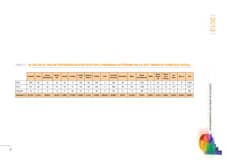 2013
17
EJERCICIODEDERECHOSFUNDAMENTALES
TABLA 2.	ALTAS EN EL RNA DE ENTIDADES ASOCIATIVAS POR COMUNIDAD AUTÓNOMA EN LA QUE TIENEN SU DOMICILIO SOCIAL
  Andalucía Aragón
Asturias
(Principado de)
Balears,
Illes
Canarias Cantabria
Castilla y
León
Castilla-La
Mancha
Cataluña Ceuta
Comunitat
Valenciana
Extremadura Galicia
Madrid
(Comunidad de)
Melilla
Murcia
(Región
de)
Navarra
(Com.
Foral de)
País
Vasco
Rioja, La Total
2012 340 63 24 30 45 17 129 98 226 2 282 35 79 1.072 2 64 19 31 10 2.568
2013 413 66 30 25 45 37 142 104 262 4 368 38 62 1.260 2 59 20 29 11 2.977
Variación 73 3 6 -5 0 20 13 6 36 2 86 3 -17 188 0 -5 1 -2 1 409
Variación % 21,47% 4,76% 25,00% -16,67% 0,00% 117,65% 10,08% 6,12% 15,93% 100,00% 30,50% 8,57% -21,52% 17,54% 0,00% -7,81% 5,26% -6,45% 10,00% 15,93%
 