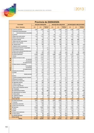 2013
172
ANUARIO ESTADÍSTICO DEL MINISTERIO DEL INTERIOR
Provincia de ZARAGOZA
Acumulado
Enero - Diciembre
HECHOS CONOCIDOS HECHOS ESCLARECIDOS DETENCIONES E IMPUTACIONES
2012 2013
Variación %
2013-2012
2012 2013
Variación %
2013-2012
2012 2013
Variación %
2013-2012
D
E
L
I
T
O
S
I. Contra las personas 1.681 1.834 9,1 1.614 1.782 10,4 1.708 1.770 3,6
1. Homicidios dolosos/asesinatos 14 10 -28,6 15 10 -33,3 21 14 -33,3
Homicidios/asesinatos consumados 6 6 0,0 7 6 -14,3 14 12 -14,3
2. Lesiones 352 383 8,8 286 327 14,3 364 359 -1,4
3. Malos tratos ámbito familiar 1.302 1.425 9,4 1.300 1.429 9,9 1.272 1.352 6,3
4. Otros contra las personas 13 16 23,1 13 16 23,1 51 45 -11,8
II. Contra la libertad 725 740 2,1 662 666 0,6 650 669 2,9
1. Malos tratos hab. ámbito familiar 271 302 11,4 271 302 11,4 267 282 5,6
2. Otros contra la libertad 454 438 -3,5 391 364 -6,9 383 387 1,0
III. Libertad sexual 190 183 -3,7 147 139 -5,4 138 118 -14,5
1. Agresión sexual con penetración 26 28 7,7 25 24 -4,0 21 17 -19,0
2. Corrupción de menores o incapacitados 6 14 133,3 6 12 100,0 5 12 140,0
3. Pornografía de menores 16 7 -56,3 11 4 -63,6 14 5 -64,3
4. Otros contra la libertad/indemnidad sexual 142 134 -5,6 105 99 -5,7 98 84 -14,3
IV. Relaciones familiares 125 143 14,4 118 138 16,9 50 40 -20,0
V. Contra el patrimonio 11.032 9.793 -11,2 2.569 2.783 8,3 2.711 2.678 -1,2
1. Hurtos 1.747 1.512 -13,5 494 528 6,9 559 591 5,7
2. Robos con fuerza en cosas 6.069 5.450 -10,2 865 1.044 20,7 941 904 -3,9
En vehículos 1.618 1.223 -24,4 124 186 50,0 125 109 -12,8
En domicilios 1.750 1.714 -2,1 301 379 25,9 278 347 24,8
En establecimientos 991 807 -18,6 213 185 -13,1 224 164 -26,8
3. Robos violencia o intimidación 1.367 1.116 -18,4 469 412 -12,2 618 500 -19,1
En vía pública 917 743 -19,0 270 217 -19,6 375 270 -28,0
En domicilios 116 72 -37,9 44 23 -47,7 53 28 -47,2
En establecimientos 204 189 -7,4 110 130 18,2 123 121 -1,6
4. Sustracción de vehículos 363 307 -15,4 111 103 -7,2 85 59 -30,6
5. Estafas 804 668 -16,9 248 260 4,8 161 250 55,3
Estafas bancarias 40 27 -32,5 18 18 0,0 13 20 53,8
6. Daños 381 354 -7,1 129 119 -7,8 138 124 -10,1
7. Contra la propiedad intelectual e industrial 13 12 -7,7 11 8 -27,3 12 6 -50,0
8. Blanqueo de capitales 5 6 20,0 4 6 50,0 4 4 0,0
9. Otros contra el patrimonio 283 368 30,0 238 303 27,3 193 240 24,4
VI. Seguridad colectiva 858 785 -8,5 788 744 -5,6 886 886 0,0
1. Tráfico de drogas 191 271 41,9 191 271 41,9 345 457 32,5
2. Contra la seguridad vial 525 447 -14,9 521 454 -12,9 461 397 -13,9
3. Otros contra la seguridad colectiva 142 67 -52,8 76 19 -75,0 80 32 -60,0
VII. Falsedades 265 260 -1,9 183 187 2,2 215 222 3,3
VIII. Administración Pública 2 18 800,0 2 18 800,0 0 21 100,0
IX. Administración de Justicia 480 484 0,8 470 519 10,4 440 470 6,8
X. Orden público 451 480 6,4 446 480 7,6 457 512 12,0
XI. Legislación especial 2 3 50,0 2 3 50,0 12 0 -100,0
XII. Otros delitos 75 71 -5,3 59 66 11,9 56 72 28,6
TOTAL DELITOS 15.886 14.794 -6,9 7.060 7.525 6,6 7.323 7.458 1,8
F
A
L
T
A
S
A. Contra las personas 3.001 3.156 5,2 2.507 2.625 4,7 805 806 0,1
1. Lesiones 1.361 1.428 4,9 1.132 1.207 6,6 477 481 0,8
2. Amenazas y coacciones 981 989 0,8 843 822 -2,5 217 197 -9,2
3. Otras contra las personas 659 739 12,1 532 596 12,0 111 128 15,3
B. Patrimonio 18.322 15.961 -12,9 2.850 3.107 9,0 1.347 1.511 12,2
1. Hurtos 11.993 9.974 -16,8 1.782 1.963 10,2 1.079 1.139 5,6
2. Daños 4.695 4.294 -8,5 515 460 -10,7 164 156 -4,9
3. Otras contra el patrimonio 1.634 1.693 3,6 553 684 23,7 104 216 107,7
C. Orden público 96 68 -29,2 88 70 -20,5 35 42 20,0
D. Intereses generales 29 18 -37,9 23 16 -30,4 7 3 -57,1
TOTAL FALTAS 21.448 19.203 -10,5 5.468 5.818 6,4 2.194 2.362 7,7
TOTAL 37.334 33.997 -8,9 12.528 13.343 6,5 9.517 9.820 3,2
 
