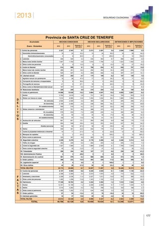 2013
177
SEGURIDAD CIUDADANA
Provincia de SANTA CRUZ DE TENERIFE
Acumulado
Enero - Diciembre
HECHOS CONOCIDOS HECHOS ESCLARECIDOS DETENCIONES E IMPUTACIONES
2012 2013
Variación %
2013-2012
2012 2013
Variación %
2013-2012
2012 2013
Variación %
2013-2012
D
E
L
I
T
O
S
I. Contra las personas 2.327 2.343 0,7 2.273 2.291 0,8 2.040 1.990 -2,5
1. Homicidios dolosos/asesinatos 18 22 22,2 15 24 60,0 18 26 44,4
Homicidios/asesinatos consumados 5 8 60,0 2 11 450,0 4 10 150,0
2. Lesiones 494 520 5,3 434 463 6,7 466 445 -4,5
3. Malos tratos ámbito familiar 1.807 1.792 -0,8 1.816 1.795 -1,2 1.523 1.492 -2,0
4. Otros contra las personas 8 9 12,5 8 9 12,5 33 27 -18,2
II. Contra la libertad 814 888 9,1 760 834 9,7 626 707 12,9
1. Malos tratos hab. ámbito familiar 289 341 18,0 294 342 16,3 229 270 17,9
2. Otros contra la libertad 525 547 4,2 466 492 5,6 397 437 10,1
III. Libertad sexual 212 202 -4,7 174 165 -5,2 157 145 -7,6
1. Agresión sexual con penetración 19 28 47,4 17 23 35,3 18 17 -5,6
2. Corrupción de menores o incapacitados 5 8 60,0 4 5 25,0 5 8 60,0
3. Pornografía de menores 21 9 -57,1 16 6 -62,5 13 9 -30,8
4. Otros contra la libertad/indemnidad sexual 167 157 -6,0 137 131 -4,4 121 111 -8,3
IV. Relaciones familiares 225 245 8,9 218 244 11,9 94 100 6,4
V. Contra el patrimonio 14.986 13.435 -10,3 3.664 4.047 10,5 4.005 3.987 -0,4
1. Hurtos 3.762 3.619 -3,8 731 851 16,4 755 833 10,3
2. Robos con fuerza en cosas 7.810 6.985 -10,6 1.452 1.832 26,2 1.880 1.964 4,5
En vehículos 2.594 2.490 -4,0 360 336 -6,7 405 295 -27,2
En domicilios 2.189 2.080 -5,0 436 694 59,2 514 770 49,8
En establecimientos 959 919 -4,2 231 305 32,0 298 356 19,5
3. Robos violencia o intimidación 827 761 -8,0 388 370 -4,6 511 455 -11,0
En vía pública 576 533 -7,5 238 230 -3,4 300 282 -6,0
En domicilios 54 55 1,9 34 40 17,6 55 46 -16,4
En establecimientos 100 87 -13,0 76 61 -19,7 104 70 -32,7
4. Sustracción de vehículos 891 801 -10,1 280 255 -8,9 198 175 -11,6
5. Estafas 904 548 -39,4 333 253 -24,0 247 163 -34,0
Estafas bancarias 182 60 -67,0 39 25 -35,9 44 17 -61,4
6. Daños 450 351 -22,0 202 179 -11,4 197 141 -28,4
7. Contra la propiedad intelectual e industrial 14 11 -21,4 14 8 -42,9 12 6 -50,0
8. Blanqueo de capitales 3 2 -33,3 4 8 100,0 2 14 600,0
9. Otros contra el patrimonio 325 357 9,8 260 291 11,9 203 236 16,3
VI. Seguridad colectiva 2.229 2.279 2,2 2.176 2.280 4,8 2.240 2.314 3,3
1. Tráfico de drogas 262 249 -5,0 264 253 -4,2 445 412 -7,4
2. Contra la seguridad vial 1.927 1.995 3,5 1.885 2.000 6,1 1.765 1.876 6,3
3. Otros contra la seguridad colectiva 40 35 -12,5 27 27 0,0 30 26 -13,3
VII. Falsedades 268 244 -9,0 187 171 -8,6 238 140 -41,2
VIII. Administración Pública 4 3 -25,0 3 3 0,0 2 3 50,0
IX. Administración de Justicia 581 579 -0,3 588 600 2,0 472 478 1,3
X. Orden público 486 433 -10,9 484 428 -11,6 505 459 -9,1
XI. Legislación especial 0 0 0,0 0 1 100,0 1 1 0,0
XII. Otros delitos 42 29 -31,0 30 23 -23,3 46 48 4,3
TOTAL DELITOS 22.174 20.680 -6,7 10.557 11.087 5,0 10.426 10.372 -0,5
F
A
L
T
A
S
A. Contra las personas 6.157 5.565 -9,6 5.440 4.945 -9,1 1.469 1.138 -22,5
1. Lesiones 2.398 2.269 -5,4 2.070 1.970 -4,8 710 632 -11,0
2. Amenazas y coacciones 2.299 2.038 -11,4 2.027 1.813 -10,6 542 366 -32,5
3. Otras contra las personas 1.460 1.258 -13,8 1.343 1.162 -13,5 217 140 -35,5
B. Patrimonio 17.326 16.763 -3,2 3.342 3.302 -1,2 1.410 1.343 -4,8
1. Hurtos 12.341 12.189 -1,2 2.206 2.080 -5,7 1.107 1.044 -5,7
2. Daños 3.419 3.282 -4,0 702 786 12,0 183 188 2,7
3. Otras contra el patrimonio 1.566 1.292 -17,5 434 436 0,5 120 111 -7,5
C. Orden público 97 84 -13,4 91 76 -16,5 34 15 -55,9
D. Intereses generales 32 37 15,6 25 24 -4,0 10 3 -70,0
TOTAL FALTAS 23.612 22.449 -4,9 8.898 8.347 -6,2 2.923 2.499 -14,5
TOTAL 45.786 43.129 -5,8 19.455 19.434 -0,1 13.349 12.871 -3,6
 