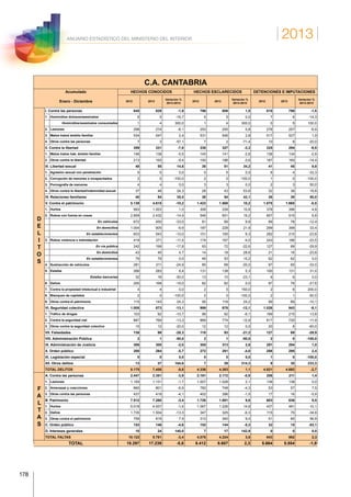 2013
178
ANUARIO ESTADÍSTICO DEL MINISTERIO DEL INTERIOR
C.A. CANTABRIA
Acumulado
Enero - Diciembre
HECHOS CONOCIDOS HECHOS ESCLARECIDOS DETENCIONES E IMPUTACIONES
2012 2013
Variación %
2013-2012
2012 2013
Variación %
2013-2012
2012 2013
Variación %
2013-2012
D
E
L
I
T
O
S
I. Contra las personas 845 829 -1,9 796 808 1,5 810 798 -1,5
1. Homicidios dolosos/asesinatos 6 5 -16,7 5 5 0,0 7 6 -14,3
Homicidios/asesinatos consumados 1 4 300,0 1 4 300,0 0 5 100,0
2. Lesiones 298 274 -8,1 253 255 0,8 276 257 -6,9
3. Malos tratos ámbito familiar 534 547 2,4 531 546 2,8 517 527 1,9
4. Otros contra las personas 7 3 -57,1 7 2 -71,4 10 8 -20,0
II. Contra la libertad 359 331 -7,8 338 327 -3,3 325 294 -9,5
1. Malos tratos hab. ámbito familiar 146 138 -5,5 145 141 -2,8 138 134 -2,9
2. Otros contra la libertad 213 193 -9,4 193 186 -3,6 187 160 -14,4
III. Libertad sexual 48 55 14,6 38 51 34,2 41 45 9,8
1. Agresión sexual con penetración 5 5 0,0 5 5 0,0 6 4 -33,3
2. Corrupción de menores o incapacitados 2 0 -100,0 2 0 -100,0 1 0 -100,0
3. Pornografía de menores 4 4 0,0 3 3 0,0 2 3 50,0
4. Otros contra la libertad/indemnidad sexual 37 46 24,3 28 43 53,6 32 38 18,8
IV. Relaciones familiares 40 54 35,0 38 54 42,1 26 39 50,0
V. Contra el patrimonio 5.139 4.615 -10,2 1.423 1.568 10,2 1.875 1.865 -0,5
1. Hurtos 993 1.003 1,0 306 339 10,8 378 396 4,8
2. Robos con fuerza en cosas 2.859 2.432 -14,9 546 651 19,2 857 915 6,8
En vehículos 672 450 -33,0 81 89 9,9 89 78 -12,4
En domicilios 1.004 905 -9,9 187 228 21,9 299 399 33,4
En establecimientos 603 543 -10,0 151 165 9,3 282 215 -23,8
3. Robos violencia o intimidación 419 371 -11,5 174 167 -4,0 243 186 -23,5
En vía pública 242 199 -17,8 93 72 -22,6 127 89 -29,9
En domicilios 43 45 4,7 14 18 28,6 21 16 -23,8
En establecimientos 79 79 0,0 46 53 15,2 62 62 0,0
4. Sustracción de vehículos 281 211 -24,9 85 68 -20,0 97 65 -33,0
5. Estafas 266 283 6,4 131 138 5,3 100 131 31,0
Estafas bancarias 32 16 -50,0 13 10 -23,1 6 6 0,0
6. Daños 200 168 -16,0 82 82 0,0 97 76 -21,6
7. Contra la propiedad intelectual e industrial 4 4 0,0 2 5 150,0 2 6 200,0
8. Blanqueo de capitales 2 0 -100,0 2 0 -100,0 2 1 -50,0
9. Otros contra el patrimonio 115 143 24,3 95 118 24,2 99 89 -10,1
VI. Seguridad colectiva 1.005 873 -13,1 999 878 -12,1 1.026 943 -8,1
1. Tráfico de drogas 103 92 -10,7 98 92 -6,1 189 215 13,8
2. Contra la seguridad vial 887 769 -13,3 889 774 -12,9 817 720 -11,9
3. Otros contra la seguridad colectiva 15 12 -20,0 12 12 0,0 20 8 -60,0
VII. Falsedades 138 99 -28,3 118 93 -21,2 127 89 -29,9
VIII. Administración Pública 2 1 -50,0 2 1 -50,0 2 0 -100,0
IX. Administración de Justicia 306 300 -2,0 305 313 2,6 291 294 1,0
X. Orden público 280 264 -5,7 272 261 -4,0 288 295 2,4
XI. Legislación especial 0 0 0,0 0 0 0,0 1 0 -100,0
XII. Otros delitos 13 37 184,6 7 29 314,3 9 30 233,3
TOTAL DELITOS 8.175 7.458 -8,8 4.336 4.383 1,1 4.821 4.692 -2,7
F
A
L
T
A
S
A. Contra las personas 2.447 2.351 -3,9 2.191 2.172 -0,9 208 211 1,4
1. Lesiones 1.150 1.131 -1,7 1.007 1.028 2,1 138 138 0,0
2. Amenazas y coacciones 860 801 -6,9 782 748 -4,3 53 57 7,5
3. Otras contra las personas 437 419 -4,1 402 396 -1,5 17 16 -5,9
B. Patrimonio 7.512 7.260 -3,4 1.726 1.891 9,6 603 636 5,5
1. Hurtos 5.018 4.937 -1,6 1.067 1.226 14,9 437 481 10,1
2. Daños 1.735 1.504 -13,3 347 325 -6,3 115 75 -34,8
3. Otras contra el patrimonio 759 819 7,9 312 340 9,0 51 80 56,9
C. Orden público 153 146 -4,6 152 144 -5,3 32 15 -53,1
D. Intereses generales 10 24 140,0 7 17 142,9 0 0 0,0
TOTAL FALTAS 10.122 9.781 -3,4 4.076 4.224 3,6 843 862 2,3
TOTAL 18.297 17.239 -5,8 8.412 8.607 2,3 5.664 5.554 -1,9
 