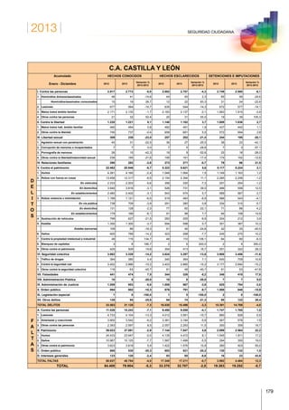 2013
179
SEGURIDAD CIUDADANA
C.A. CASTILLA Y LEÓN
Acumulado
Enero - Diciembre
HECHOS CONOCIDOS HECHOS ESCLARECIDOS DETENCIONES E IMPUTACIONES
2012 2013
Variación %
2013-2012
2012 2013
Variación %
2013-2012
2012 2013
Variación %
2013-2012
D
E
L
I
T
O
S
I. Contra las personas 2.917 2.772 -5,0 2.882 2.757 -4,3 2.749 2.580 -6,1
1. Homicidios dolosos/asesinatos 48 41 -14,6 44 45 2,3 65 49 -24,6
Homicidios/asesinatos consumados 15 19 26,7 12 22 83,3 31 24 -22,6
2. Lesiones 677 564 -16,7 635 544 -14,3 672 577 -14,1
3. Malos tratos ámbito familiar 2.171 2.135 -1,7 2.183 2.137 -2,1 1.993 1.915 -3,9
4. Otros contra las personas 21 32 52,4 20 31 55,0 19 39 105,3
II. Contra la libertad 1.220 1.221 0,1 1.140 1.182 3,7 1.009 1.036 2,7
1. Malos tratos hab. ámbito familiar 480 484 0,8 482 491 1,9 437 442 1,1
2. Otros contra la libertad 740 737 -0,4 658 691 5,0 572 594 3,8
III. Libertad sexual 309 238 -23,0 257 202 -21,4 244 195 -20,1
1. Agresión sexual con penetración 40 31 -22,5 36 27 -25,0 38 22 -42,1
2. Corrupción de menores o incapacitados 7 7 0,0 7 5 -28,6 7 3 -57,1
3. Pornografía de menores 26 15 -42,3 19 9 -52,6 25 18 -28,0
4. Otros contra la libertad/indemnidad sexual 236 185 -21,6 195 161 -17,4 174 152 -12,6
IV. Relaciones familiares 290 282 -2,8 273 271 -0,7 79 96 21,5
V. Contra el patrimonio 22.462 20.946 -6,7 5.323 5.621 5,6 5.117 5.224 2,1
1. Hurtos 4.261 4.160 -2,4 1.048 1.064 1,5 1.149 1.163 1,2
2. Robos con fuerza en cosas 13.456 12.317 -8,5 2.154 2.394 11,1 2.285 2.258 -1,2
En vehículos 2.333 2.203 -5,6 356 330 -7,3 257 254 -1,2
En domicilios 3.940 3.818 -3,1 526 731 39,0 496 558 12,5
En establecimientos 2.480 2.402 -3,1 543 574 5,7 589 567 -3,7
3. Robos violencia o intimidación 1.199 1.121 -6,5 519 483 -6,9 566 543 -4,1
En vía pública 738 709 -3,9 291 280 -3,8 334 315 -5,7
En domicilios 131 128 -2,3 77 60 -22,1 71 68 -4,2
En establecimientos 179 168 -6,1 91 98 7,7 94 108 14,9
4. Sustracción de vehículos 799 627 -21,5 283 255 -9,9 204 212 3,9
5. Estafas 1.350 1.300 -3,7 594 598 0,7 351 387 10,3
Estafas bancarias 109 89 -18,3 61 46 -24,6 42 25 -40,5
6. Daños 920 789 -14,2 323 298 -7,7 245 270 10,2
7. Contra la propiedad intelectual e industrial 49 115 134,7 46 110 139,1 64 60 -6,3
8. Blanqueo de capitales 3 8 166,7 2 6 200,0 2 9 350,0
9. Otros contra el patrimonio 425 509 19,8 354 413 16,7 251 322 28,3
VI. Seguridad colectiva 3.882 3.329 -14,2 3.824 3.297 -13,8 3.908 3.456 -11,6
1. Tráfico de drogas 364 380 4,4 340 364 7,1 640 709 10,8
2. Contra la seguridad vial 3.402 2.886 -15,2 3.403 2.885 -15,2 3.177 2.694 -15,2
3. Otros contra la seguridad colectiva 116 63 -45,7 81 48 -40,7 91 53 -41,8
VII. Falsedades 441 474 7,5 344 326 -5,2 348 410 17,8
VIII. Administración Pública 10 8 -20,0 10 8 -20,0 7 7 0,0
IX. Administración de Justicia 1.009 953 -5,6 1.006 967 -3,9 825 794 -3,8
X. Orden público 894 802 -10,3 876 791 -9,7 1.008 848 -15,9
XI. Legislación especial 1 0 -100,0 1 0 -100,0 2 0 -100,0
XII. Otros delitos 128 95 -25,8 94 74 -21,3 95 122 28,4
TOTAL DELITOS 33.563 31.120 -7,3 16.030 15.496 -3,3 15.391 14.768 -4,0
F
A
L
T
A
S
A. Contra las personas 11.026 10.243 -7,1 9.450 9.058 -4,1 1.747 1.765 1,0
1. Lesiones 4.733 4.104 -13,3 4.012 3.581 -10,7 880 828 -5,9
2. Amenazas y coacciones 3.900 3.542 -9,2 3.381 3.184 -5,8 567 578 1,9
3. Otras contra las personas 2.393 2.597 8,5 2.057 2.293 11,5 300 359 19,7
B. Patrimonio 39.023 37.891 -2,9 7.144 7.547 5,6 2.099 2.564 22,2
1. Hurtos 24.433 23.947 -2,0 4.135 4.472 8,1 1.545 1.811 17,2
2. Daños 10.967 10.125 -7,7 1.587 1.499 -5,5 294 350 19,0
3. Otras contra el patrimonio 3.623 3.819 5,4 1.422 1.576 10,8 260 403 55,0
C. Orden público 665 530 -20,3 653 521 -20,2 130 132 1,5
D. Intereses generales 123 120 -2,4 93 85 -8,6 16 23 43,8
TOTAL FALTAS 50.837 48.784 -4,0 17.340 17.211 -0,7 3.992 4.484 12,3
TOTAL 84.400 79.904 -5,3 33.370 32.707 -2,0 19.383 19.252 -0,7
 
